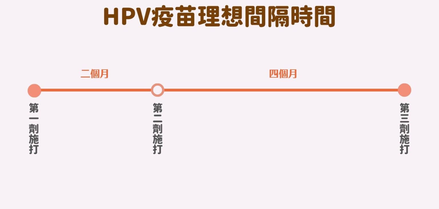 HPV間隔時間
