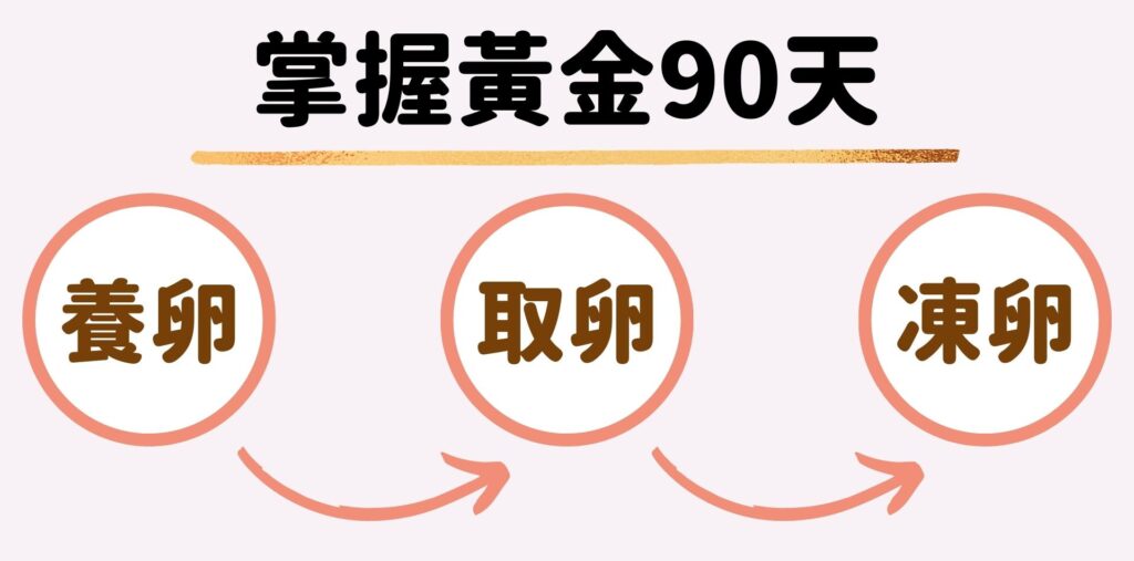 掌握黃金90天