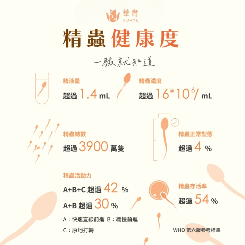 精蟲健康度