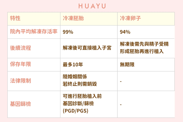 冷凍胚胎及冷凍卵子比較