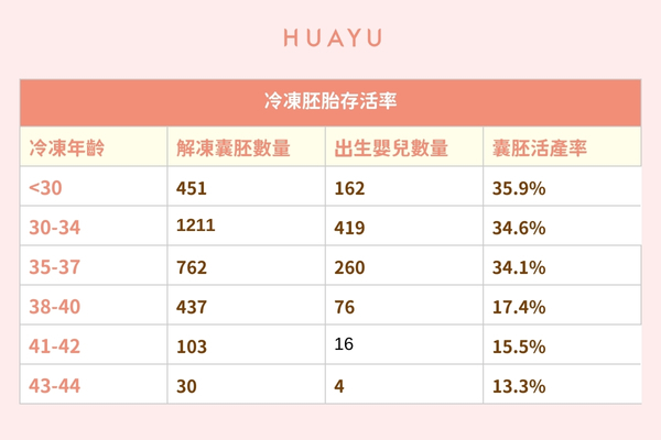 各年齡層冷凍胚胎成功活產率