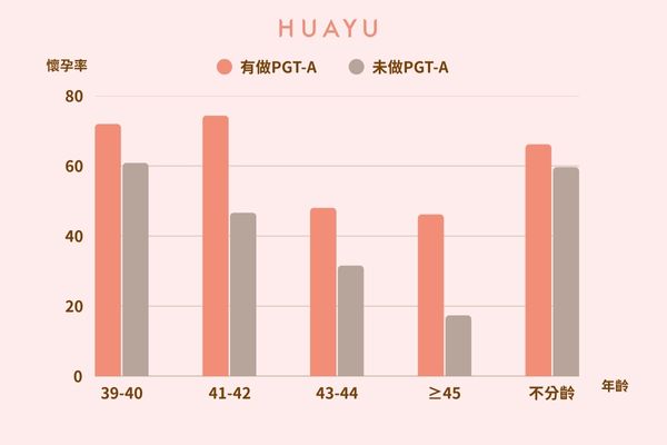 各年齡層PGT-A懷孕率